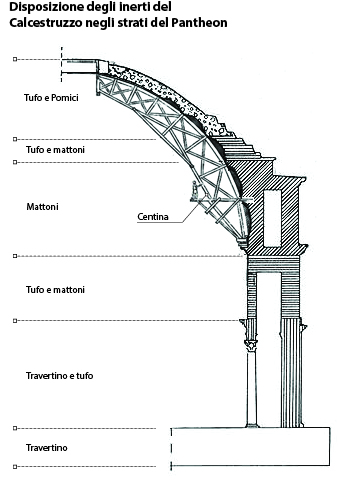 Pantheon, Disposizione del calcestruzzo, 112-124 d.C.