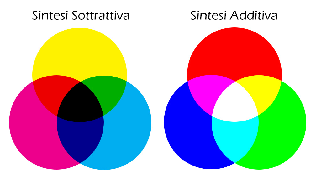 Sintesi sottrattiva e additiva del colore