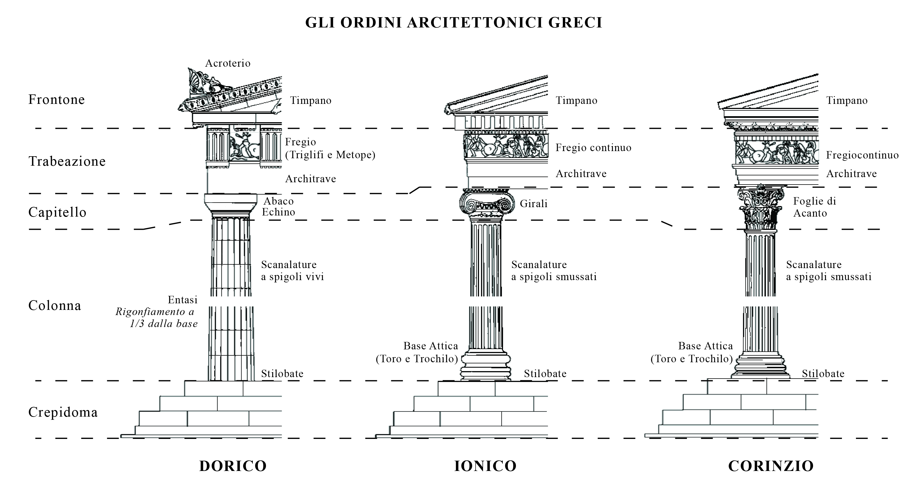 Ordini architettonici Dorico, Ionico e Corinzio